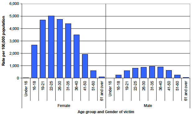 Chart 3 Rate per 100,000 population of incidents of domestic abuse, by age and gender of victim where known, Scotland, 2011-12.