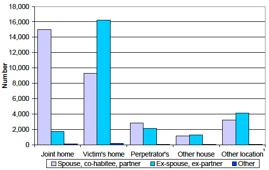 Chart 4 Incidents of domestic abuse recorded by the police: location of incident by relationship (where known), Scotland, 2011-12.