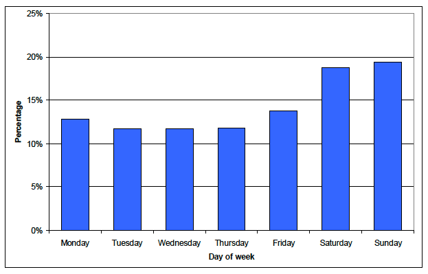 Chart 6 Incidents of domestic abuse recorded by the police: day of week incident occurred, Scotland 2011-12.