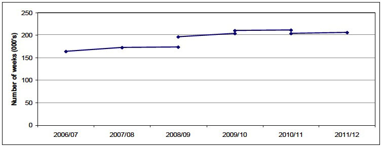 Figure 1 : Overnight & Daytime Respite weeks provided in Scotland, 2006/07 to 2011/12