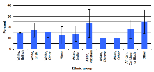 Figure 2B: Prevalence of high GHQ-12 scores, by ethnic group, 2008-2011 combined
