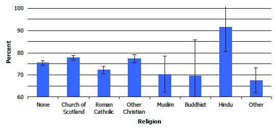 Figure 2C: Proportion of adults with 'very good' or 'good' health, by religion, 2008-2011 combined