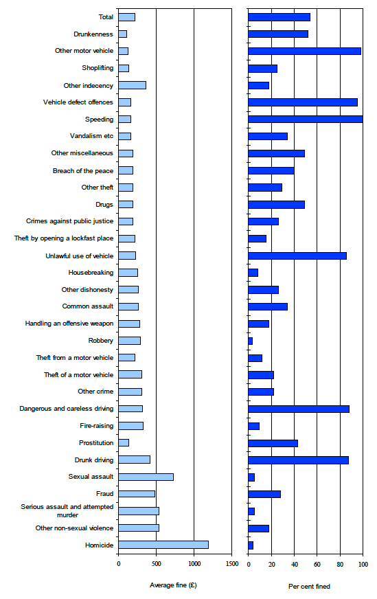 Chart 4: Average fine and per cent fined by crime or offence group, 2011-12