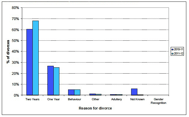 Figure 8: Divorces granted by reason, 2010-11 and 2011-12