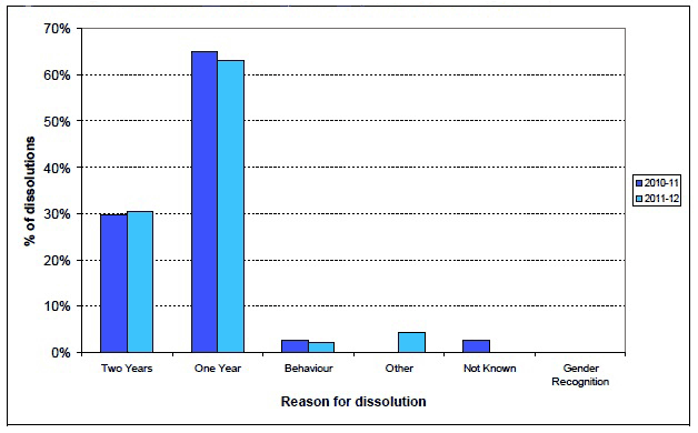 Figure 9: Dissolutions granted by reason, 2010-11 and 2011-12