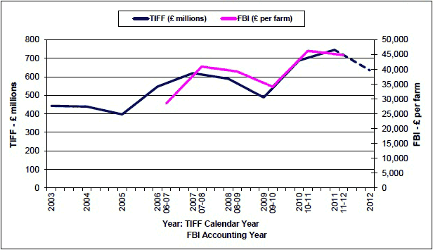 Chart 1: Trends in Total Income from Farming (TIFF) and Farm Business Income (FBI)