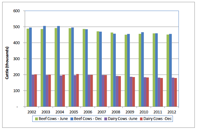 Chart 6: Beef and Dairy herds, June and December, 2002 to 2012