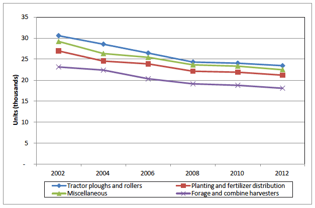 Chart 15: Machinery information collected in even years, 2002 to 2012