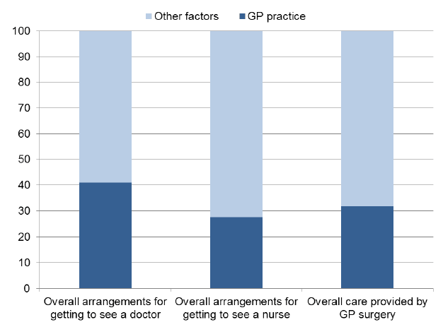 Chart 1 Percentage of variation in experience explained by the GP practice for selected questions