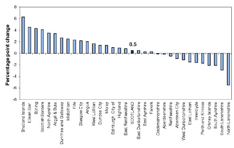 Figure 18: Number of people aged 16 and over who have never worked, Scotland, 2004 - 2012