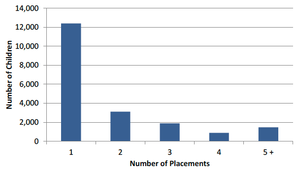 Chart 4: Number of placements during each episode of being looked after