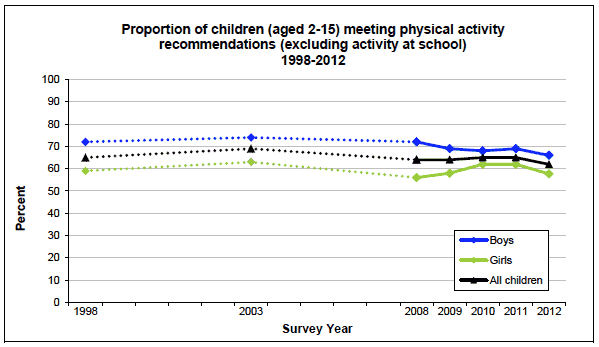 Proportion of children (aged 2-15) meeting physical activity recommendations (excluding activity at school) 1998-2012