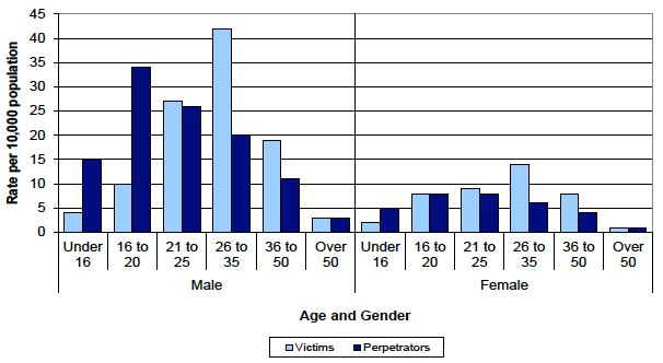 Chart 5 Rate per 10,000 population of victims/complainers and perpetrators of racist incidents, by age and gender of victim/complainer, Scotland, 2012-13