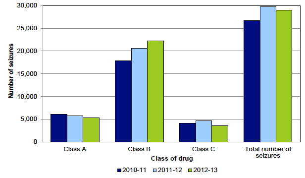Chart 1: Number of drug seizures by Scottish police forces, by class of drug, 2010-11 to 2012-13
