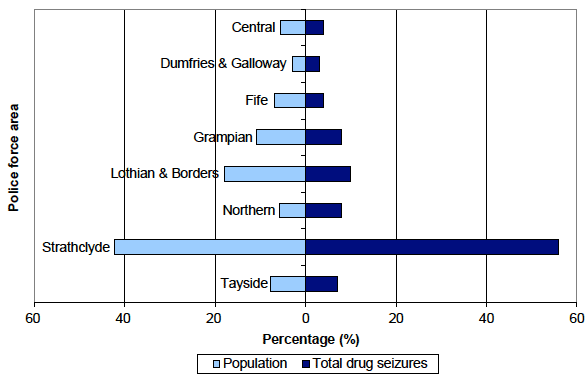 Chart 2: location profile by police force area of total number of drug seizures compared to population profile, Scotland, 2012-13