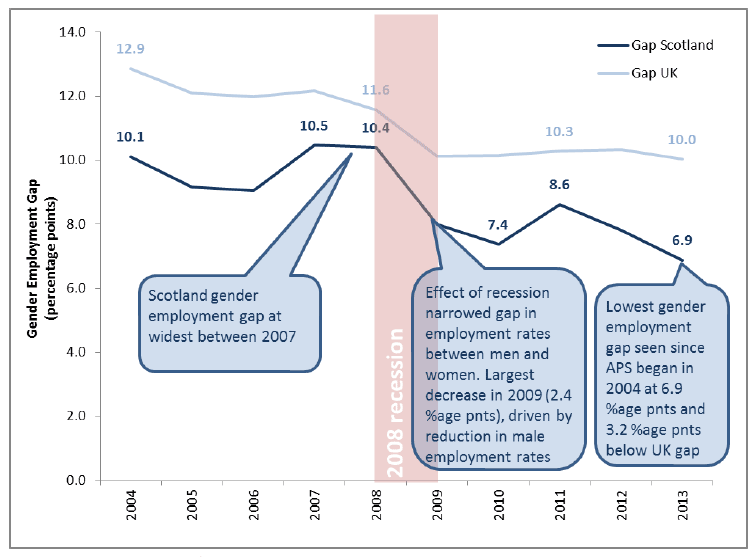 Figure 4: Gender Employment Gap for Scotland and UK, 2004 to 2013