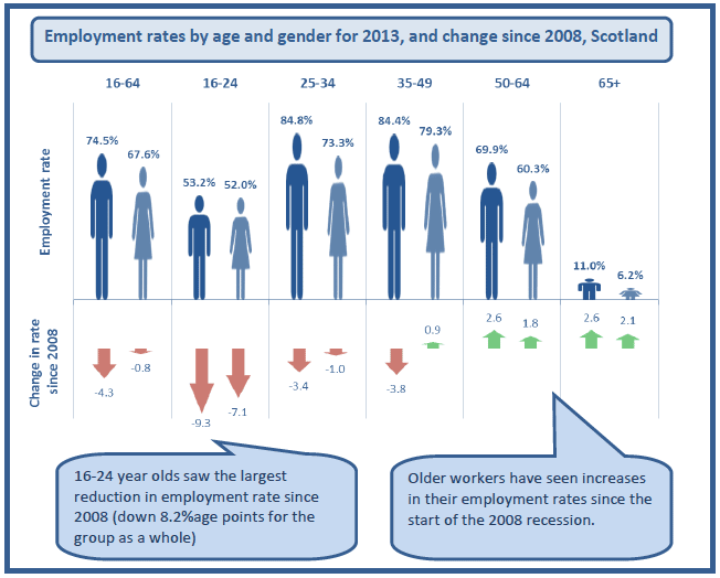 Figure 5: Employment rates by age and gender, Scotland
