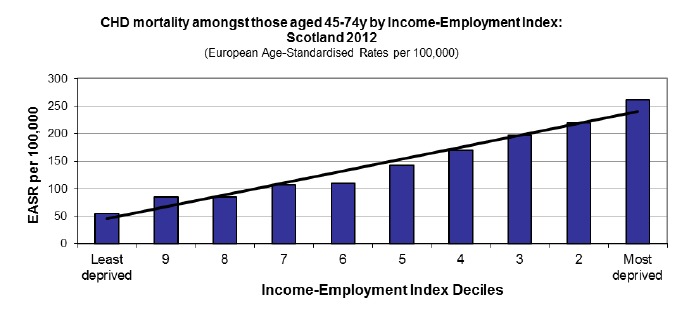 CHD mortality amongst those aged 45-74y by Income-Employment index: Scotland 2012
