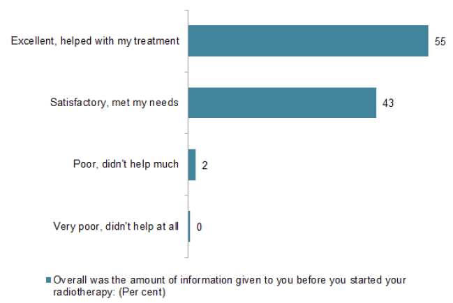 Chart 5 Overall amount of information given before starting radiotherapy (%)
