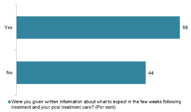 Chart 10 Information about what to expect in the few weeks following treatment and post treatment care (%)