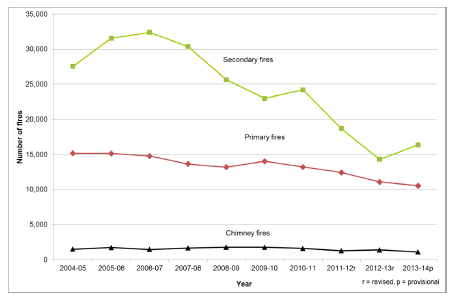 Chart 1 - Fires by type, Scotland, 2004-05 to 2013-14