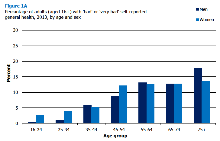 Figure 1A Percantage of adults (aged 16+) with 'bad' or 'very bad' self-reported general health, 2013, by age and sex