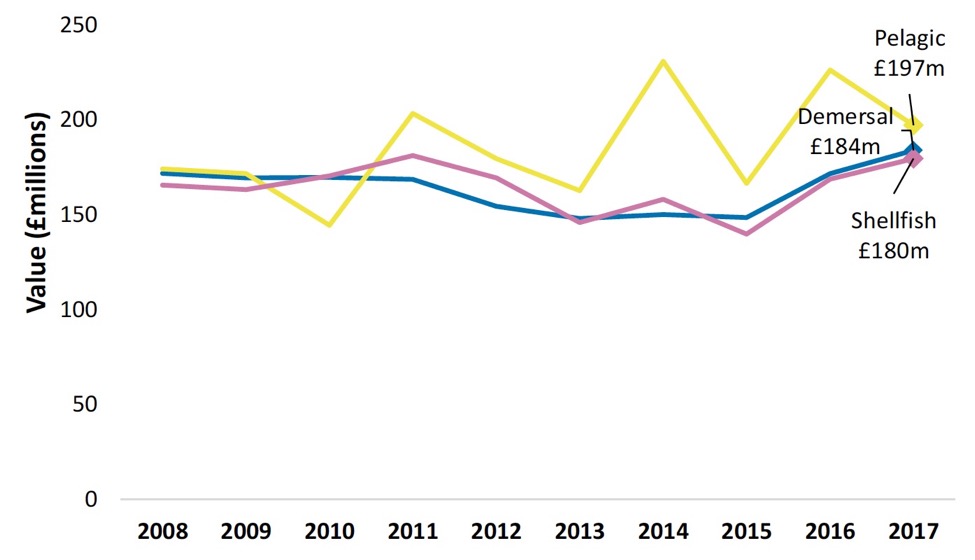 Chart 4. Real value of landings by Scottish vessels by species type 2008 to 2017