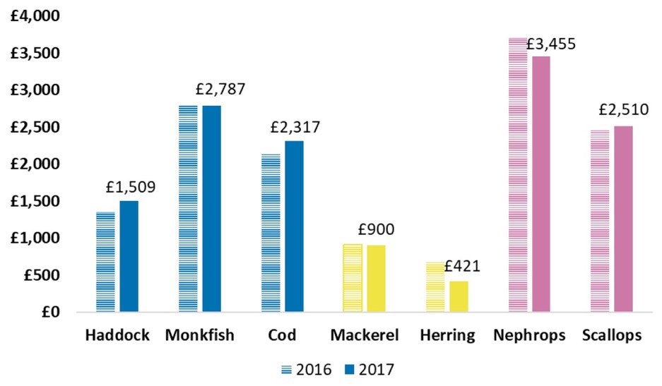 Chart 5. Real terms price per tonne for key species (value of £20 million or over landed by Scottish vessels) 2016 and 2017