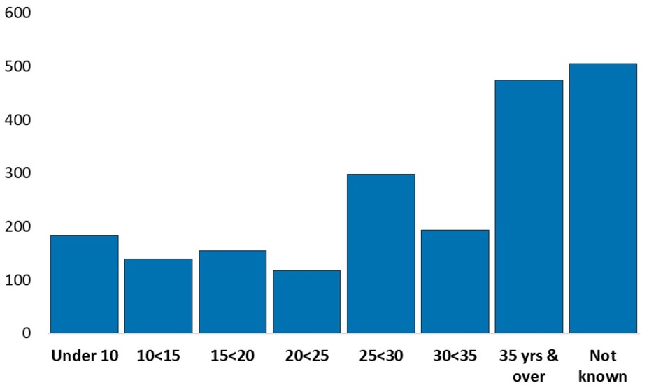 Chart 11. Number of Scottish vessels by age group