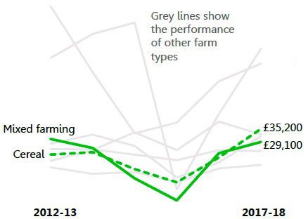 cereal farms have performed better this year