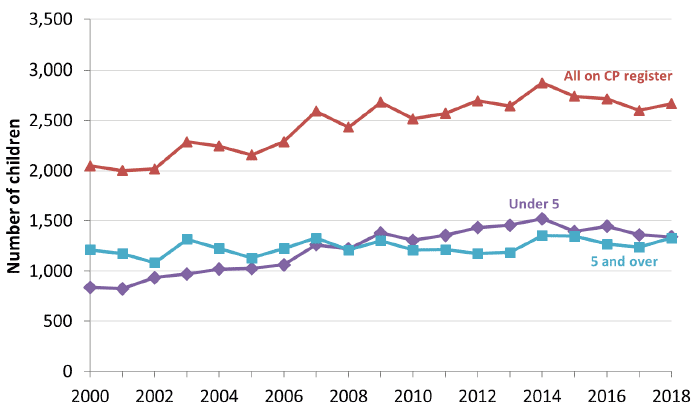 Chart 3: Number of children on the child protection register at 31 July, by age, 2000-2018