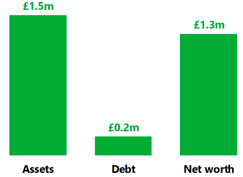 A chart shows asset value, debt and net worth.
