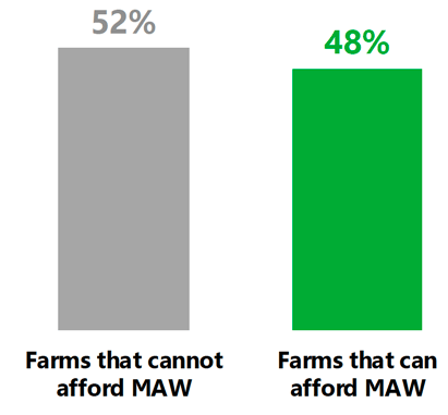 A chart shows the percentage of farms that can and that cannot afford to pay the minimum agricultural wage.
