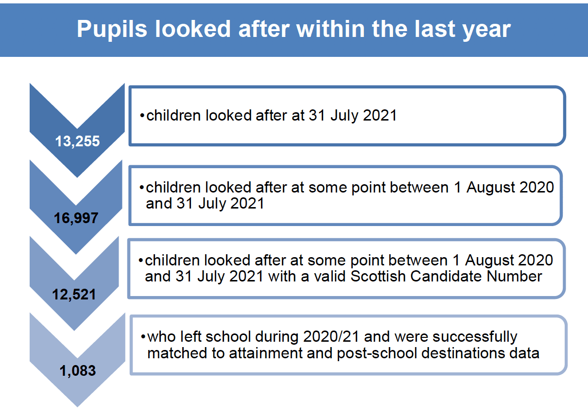 This illustration shows how the population of pupils looked after within the last year included in this years’ publication was established. The process was: 
•	13,255 children were identified as being looked after at 31st July 2021. 
•	16,997 children were identified as being looked after at some point between 1st August 2020 and 31st July 2021.
•	Of these children, 12,521 had a valid Scottish Candidate Number (SCN). 
•	Of these children 1,083 were identified as having left school within the year, and could be successfully matched to attainment and post-school destinations data. 

