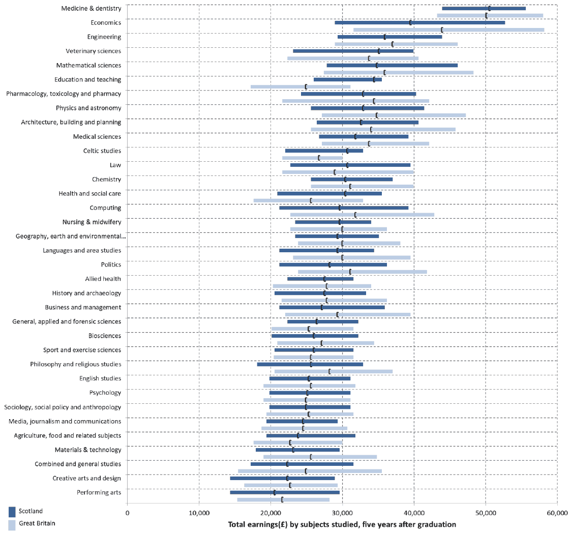 A graphic provides a comparison of distributions of total earnings by subject area, five years after graduation, for both Scottish Higher Education Institutions and Great British Higher Education Institutions. All figures in the graphic relate to median earnings in 2019 to 2020 tax year of UK domiciled first degree graduates in the 2013 to 2014 academic year, which is five years after graduation. The distribution is shown by the lower quartile, median, and upper quartile for each subject area.