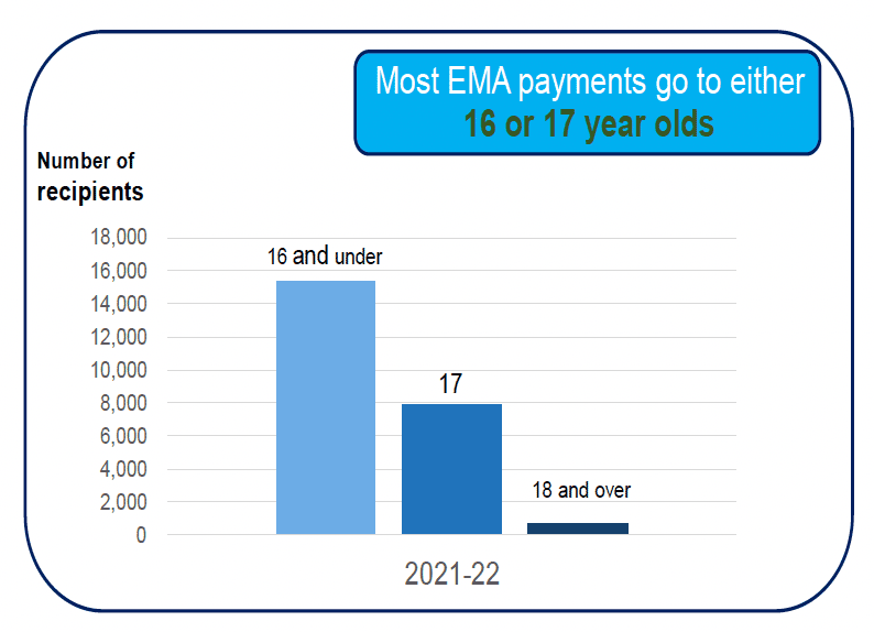 A graphic demonstrates a key finding from the release. Most payments go to either 16 or 17 year old's.
