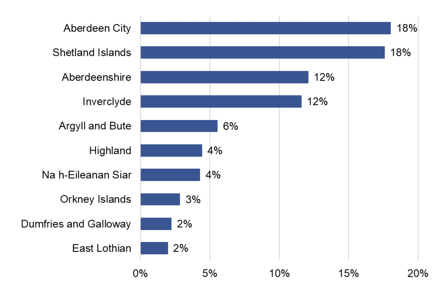 Bar chart showing the percentage of GVA accounted for by the marine sector for the top 10 local authorities. Marine GVA contributed most to the total GVA in Aberdeen City in 2021.