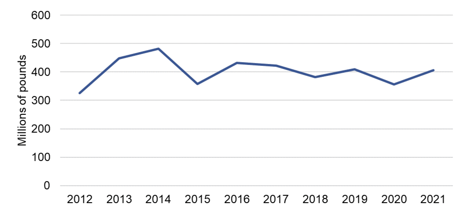 Line graph showing seafood processing GVA by year, 2012 to 2021. From 2015 to 2021, the GVA remained stable at around £400 million.