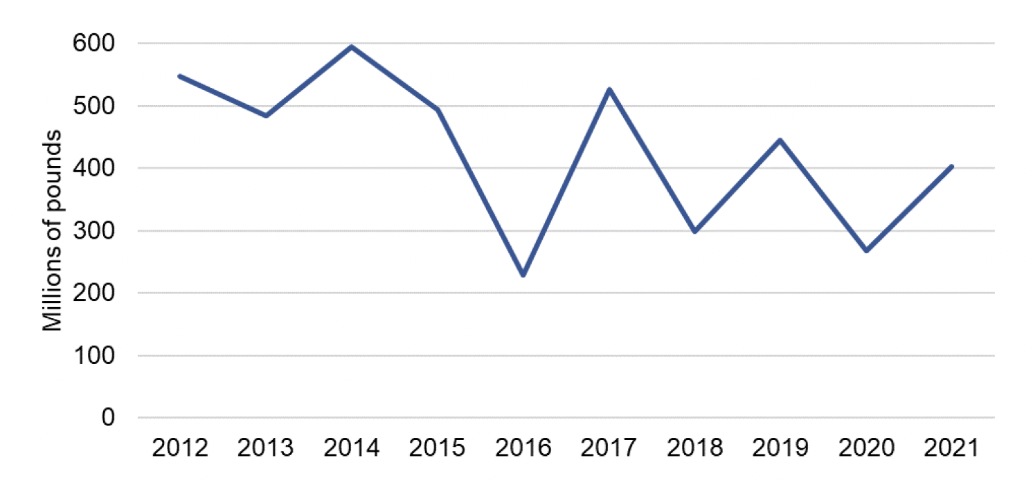line graph showing ship building GVA by year, 2012 to 2021. Ship building GVA has decreased from £547 million in 2012 to £403 million in 2021.