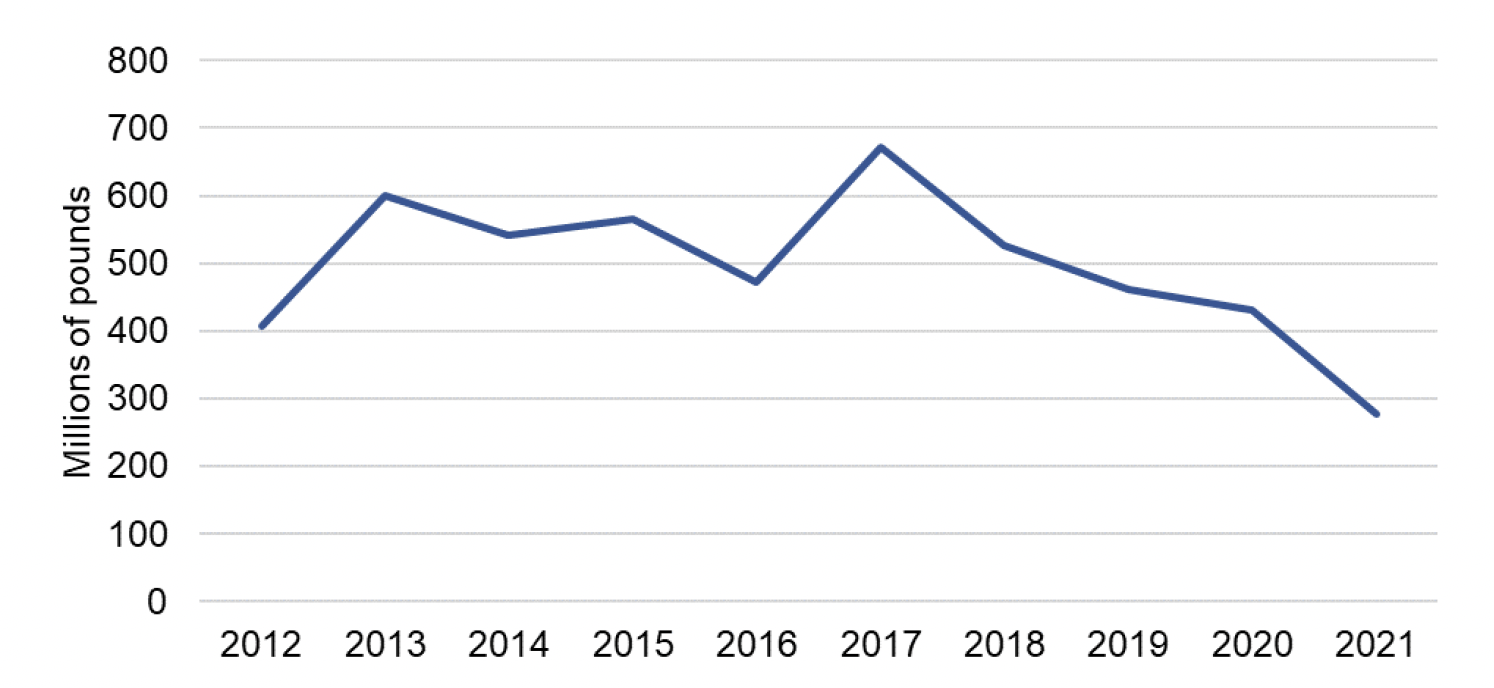 line graph showing construction and water transport services GVA by year, 2012 to 2021. Construction and water transport services GVA increased to £671 million in 2017 before decreasing steadily to £278 million in 2021.