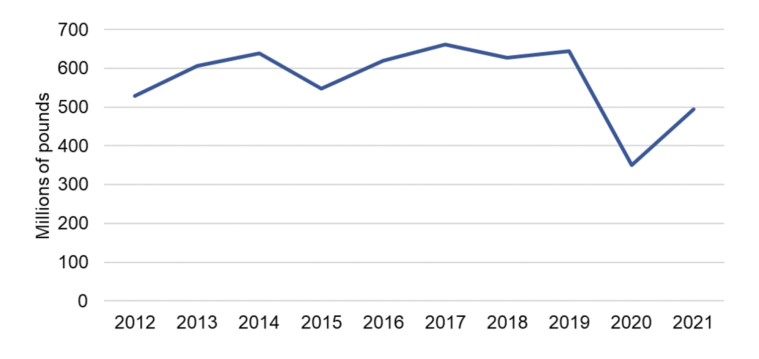 line graph showing Marine tourism GVA by year, 2012 to 2021. Marine tourism GVA dropped dramatically to £351 million in 2020, as a result of Covid-19 restrictions, before increasing to £494 million in 2021.