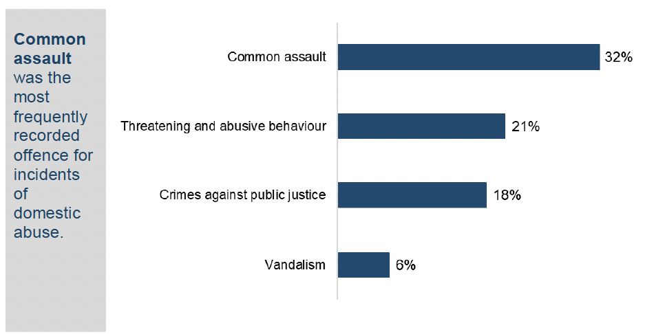 A horizontal bar chart showing that the most frequently recorded crimes and offences as part of incidents of domestic abuse in 2022-23 were common assault with 32 percent, threatening and abusive behaviour with 21 percent, crimes against public justice with 18 percent and vandalism with 6 percent.