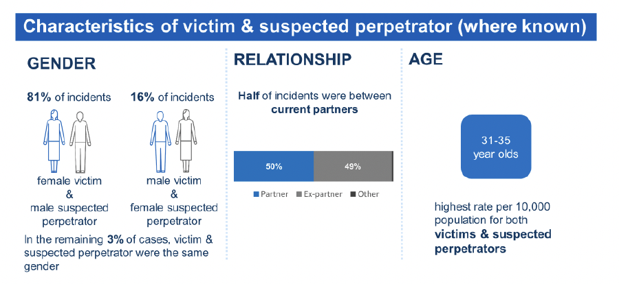 An infographic summarising the characteristics of the victims and suspected perpetrators including the relationship between the two.
Gender: 81 percent of incidents involved a female victim and a male suspected perpetrator. 16 percent of incidents involved a male victim and a female suspected perpetrator. In the remaining 3 percent of cases, victim and suspected perpetrator were the same gender.
Relationship: Half (50 percent) of incidents were between current partners while 49 percent were between ex partners, and 1 percent was classed as ‘other’ relationship
Age: people aged 31 to 35 years old had the highest rate per 10,000 population for both victims and suspected perpetrators.
