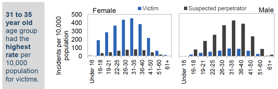 Two bar charts (one for females, one for males) showing that the 31-35 year old age group had the highest rate of domestic abuse amongst both victims and suspected perpetrators.