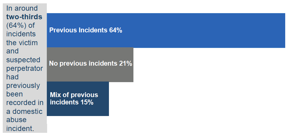 A horizontal bar chart showing that in 2022-23, 64 percent of domestic abuse incidents had a victim and suspected perpetrator that had been recorded in a previous domestic abuse incident. 21 percent did not have a victim or suspected perpetrator that had been recorded in a previous domestic abuse incident. 15 percent had a mix of previous incidents.