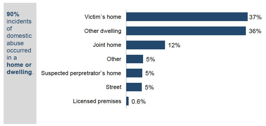 A horizontal bar chart showing that in 2022-23, 37 percent of domestic abuse incident occurred in the victim’s home, 36 percent occurred in other dwellings, 12 percent occurred in the victim and suspected perpetrator’s shared home, 5 percent occurred in an unidentified location, 5 percent occurred in the suspected perpetrator’s home, 5 percent occurred in the street, 0.6 percent occurred in a licensed premises.