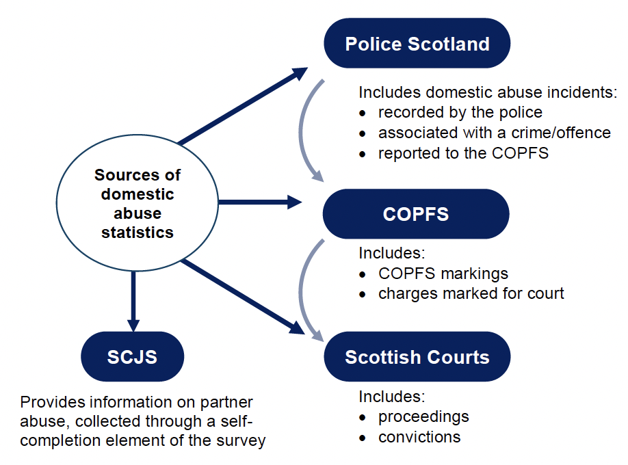 Police Scotland domestic abuse incidents includes crimes and offences which are reported to COPFS. This data feeds into COPFS statistics which includes COPFS markings and charges marked for Courts. This data feeds into Scottish courts statistics includes which includes proceedings and convictions. Separate to this are the SCJS statistics which provides information on partner abuse, collected through a self-completion element of the survey.