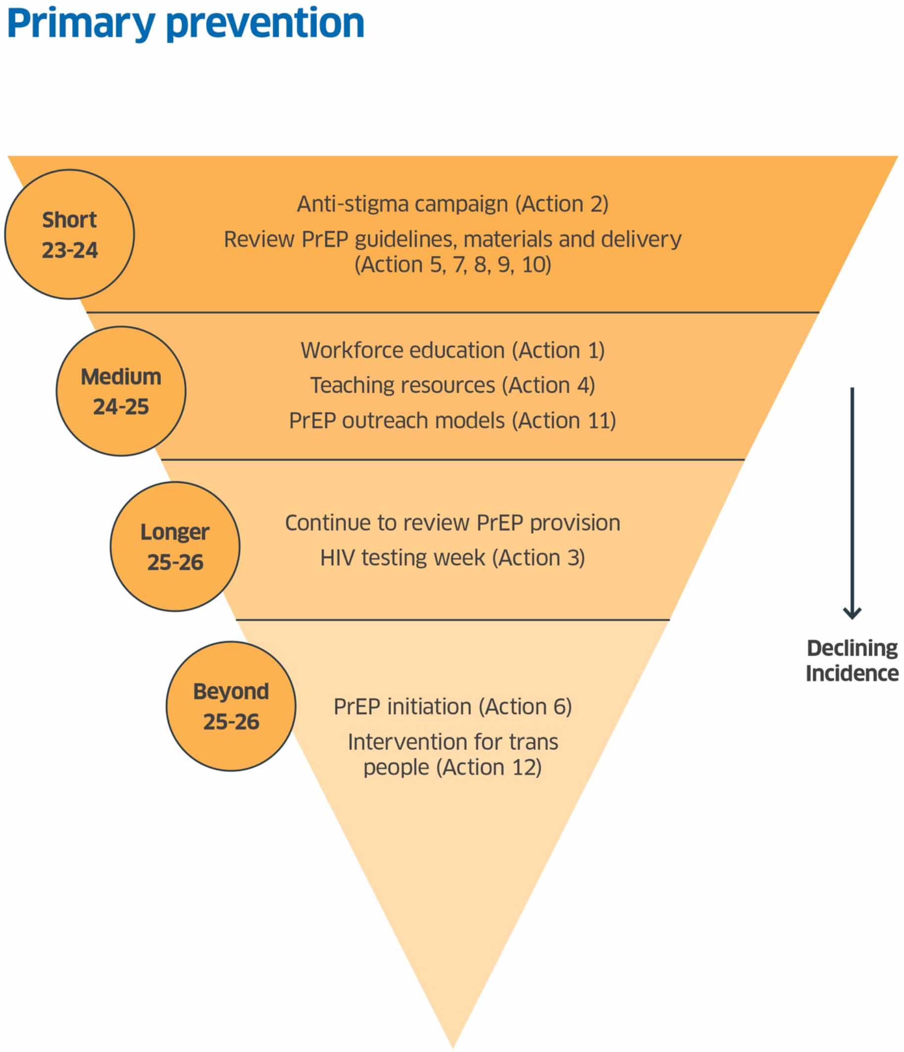 An inverted triangle showing the primary prevention actions for short, medium, longer and beyond 2025/26 and incidence decline
