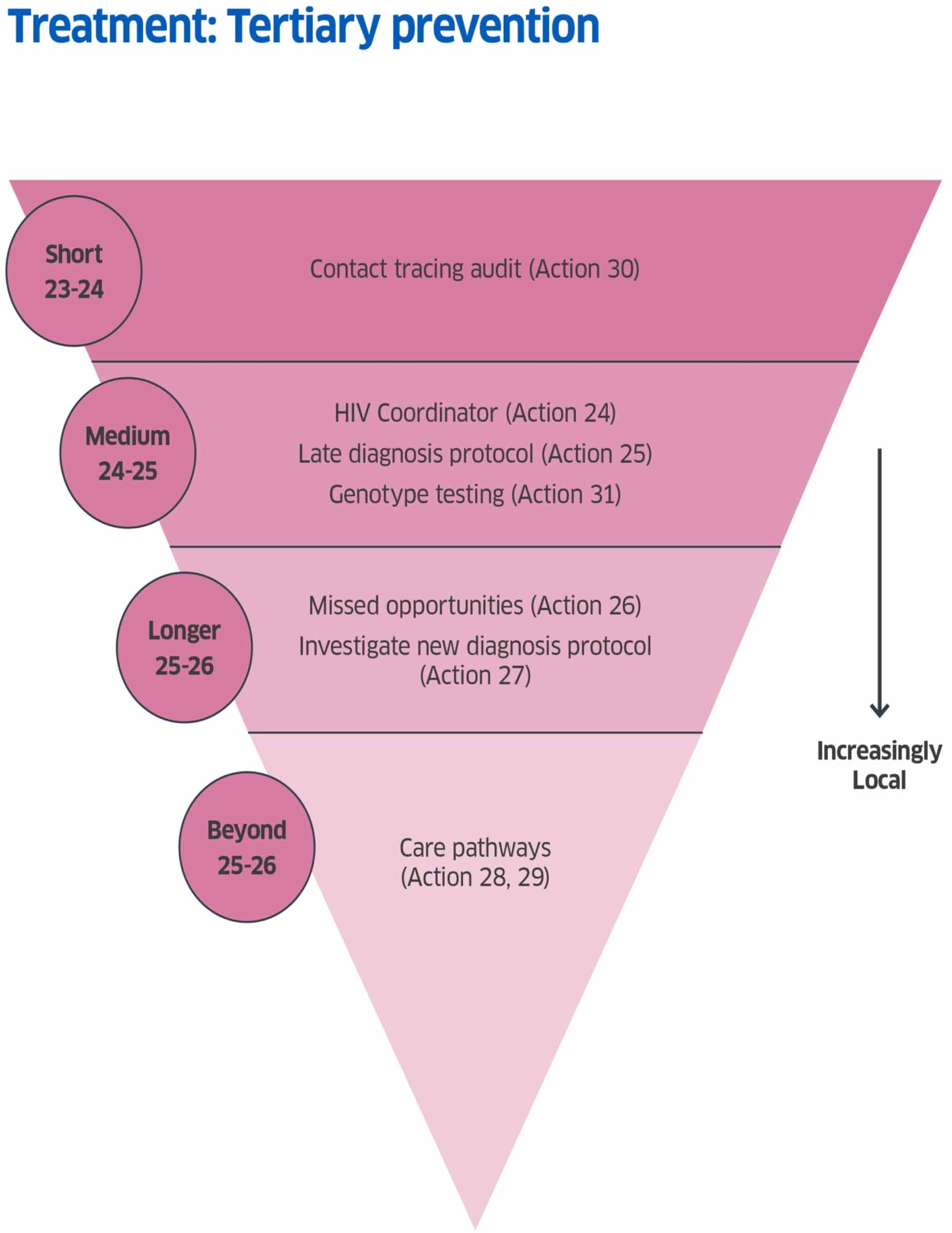An inverted triangle showing the Tertiary prevention actions for short, medium, longer and beyond 2025/26 and incidence decline
