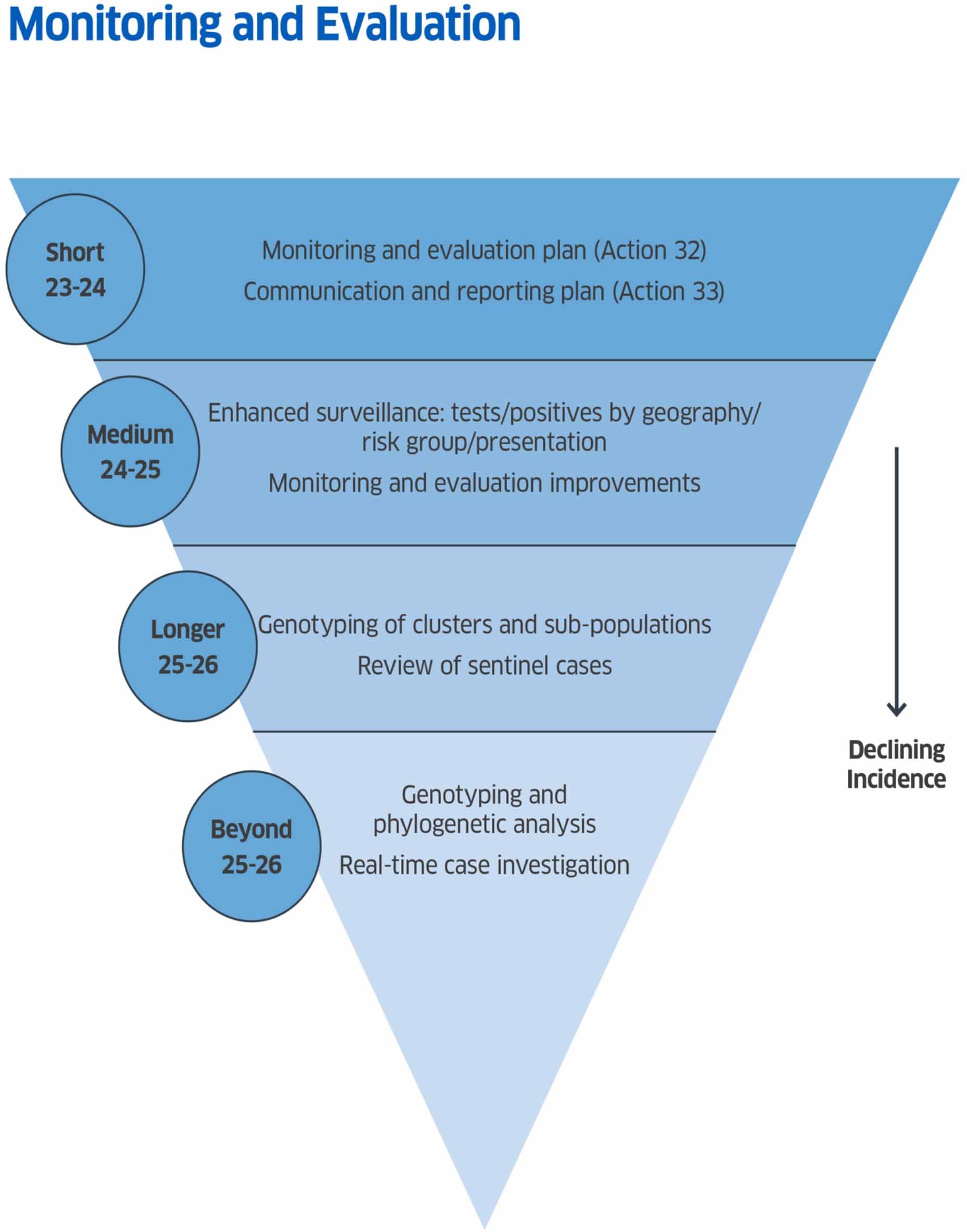 An inverted triangle showing the Monitoring and Evaluation actions for short, medium, longer and beyond 2025/26 as incidence declines